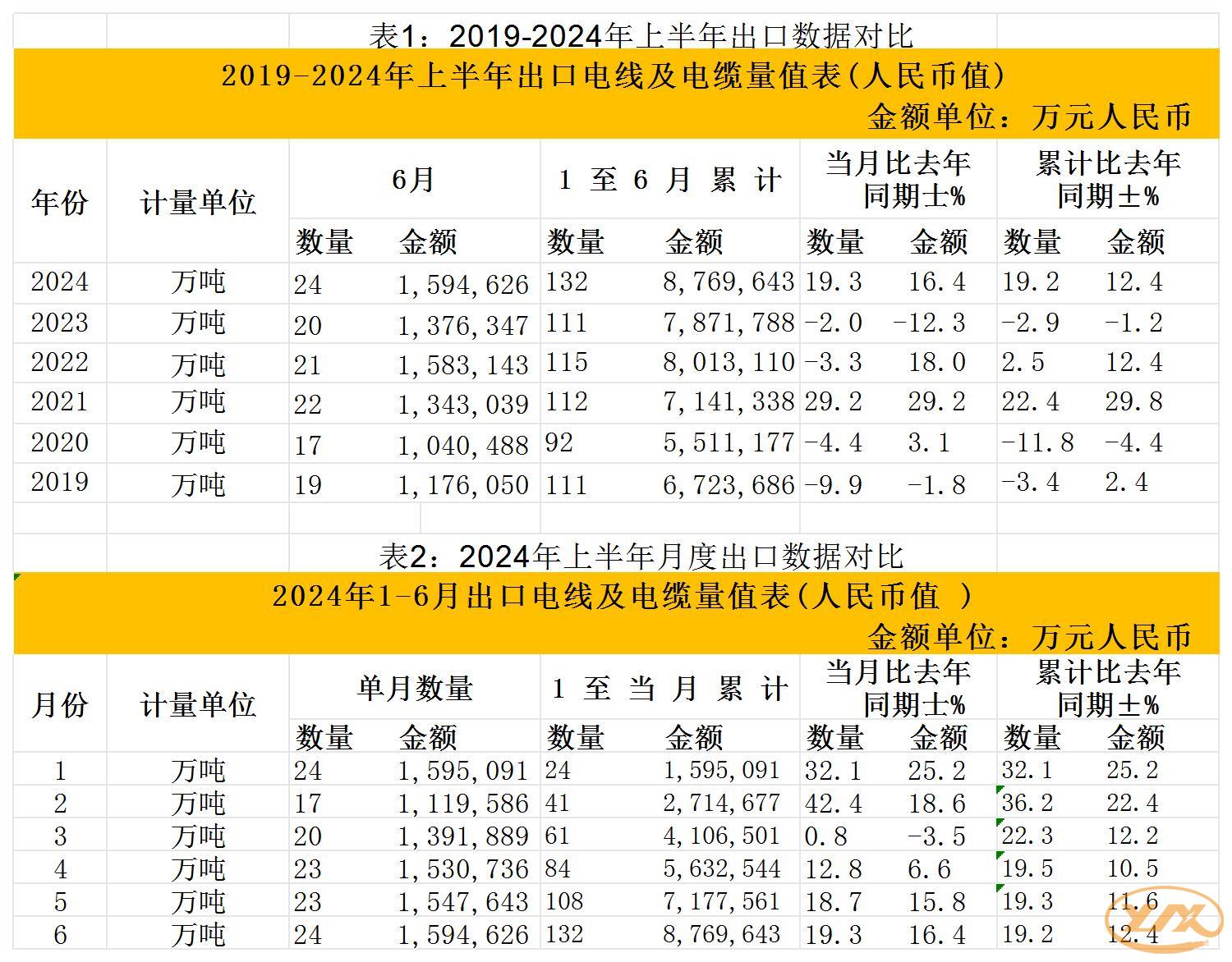 2019-2024年上半年出口數(shù)據(jù)對比_Sheet1(1) 2019-2024年上半年出口數(shù)據(jù)對比_Sheet1(1)